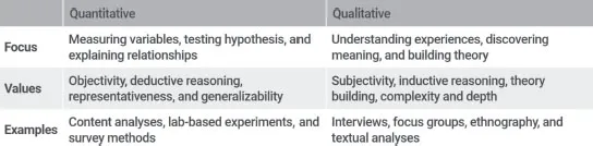 Figure 1.2: A table describing the focus, values, and examples of Quantitative and Qualitative Designs.