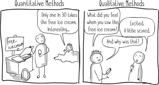 Figure 1.3: A comic showing a man taking an icecreame of out a cart marked “free icecream”. There is a man behind a bush who says, “only one in 30 take the free ice cream. Interesting…” This section of the comic is labeled “Quantitative Methods”. In the next section, labeled “Qualitative Methods” The man from the bushes asks the man with the ice cream “What did you feel when you saw the ice cream? Why was that?” The man with the ice cream replies “Excited. A little scared.:”