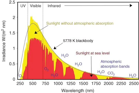 Graph depicts the solar irradiance spectrum above atmosphere and at the surface of the Earth.