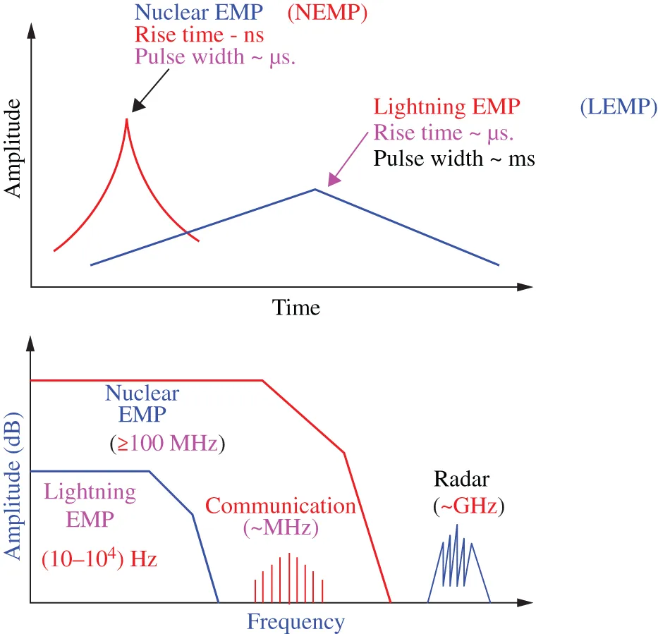 Graphs depict the temporal and spectral waveform of different kinds of EMP.