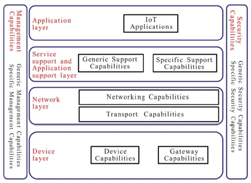 Schematic illustration of the ITU-T architecture of the internet of things.