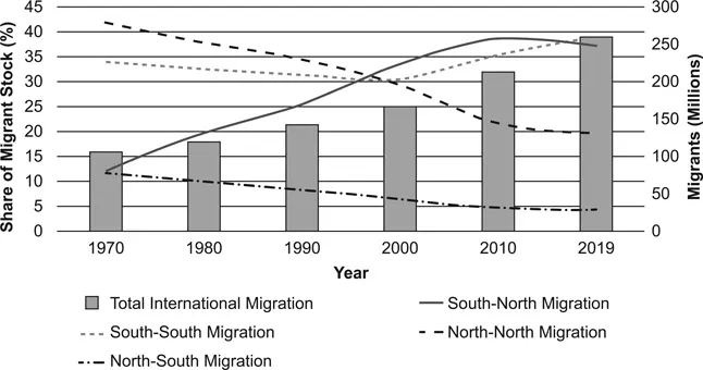 Figure 1.4 Migration flows between the Global North and the Global South