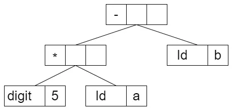 Figure 1.1 – AST graph representation
