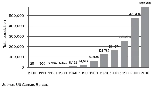 Image: FIGURE 1.1. Population of Las Vegas, 1900–2010