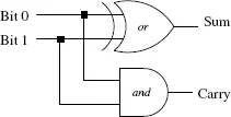 Schematic illustration of binary half-adder.