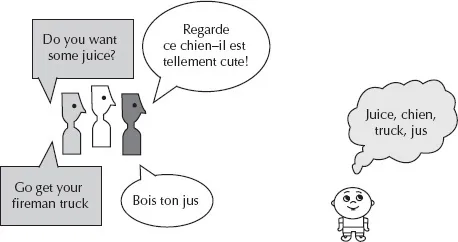 Three speakers are speaking to a child, in English and in French. The child is absorbing vocabulary words from their speech in both languages, as illustrated by a singular thought bubble.