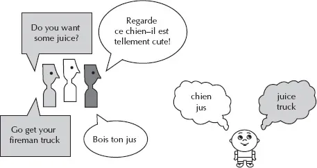 Three speakers are speaking to a child, in English and in French. The child is absorbing vocabulary words from their speech in both languages, as illustrated by two thought bubbles divided by language.