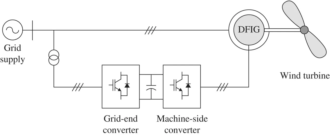 Schematic illustration of a general view of a D F I G connected to wind system and utility grid.
