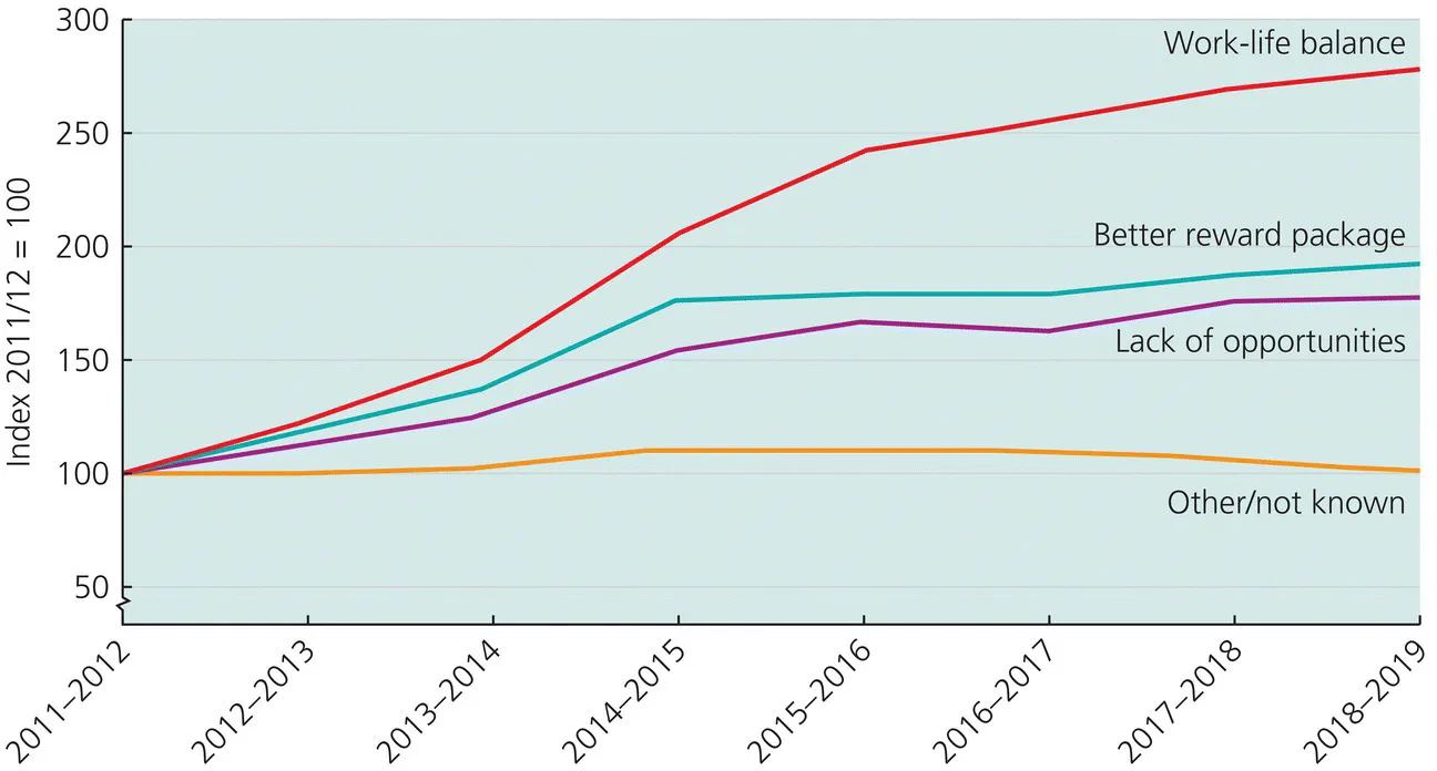 Graph depicts the change in reason for leaving given by staff, 2011–2012 to 2018–2019.