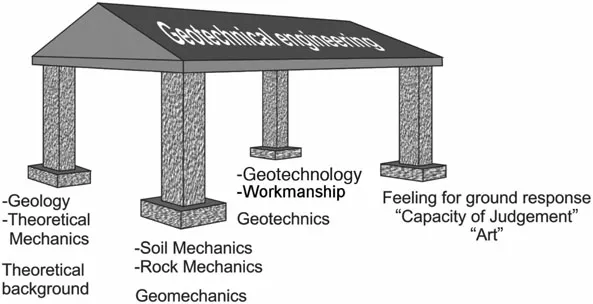 Figure 1.1 Four main columns of geotechnical engineering