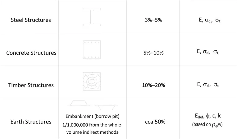 Figure 2.1 Different levels of uncertainty typical for different structures