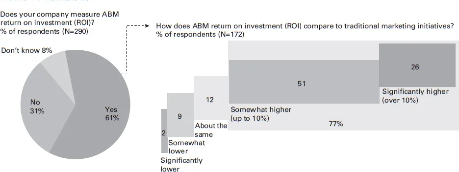 Two diagrams depict ABM and ROI.