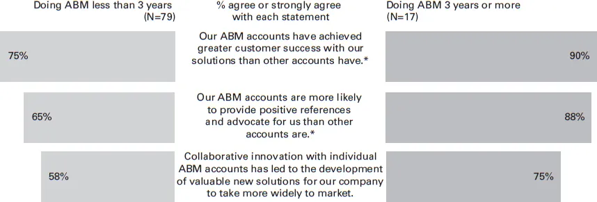 Horizontal bar diagram shows the ABM business outcomes.