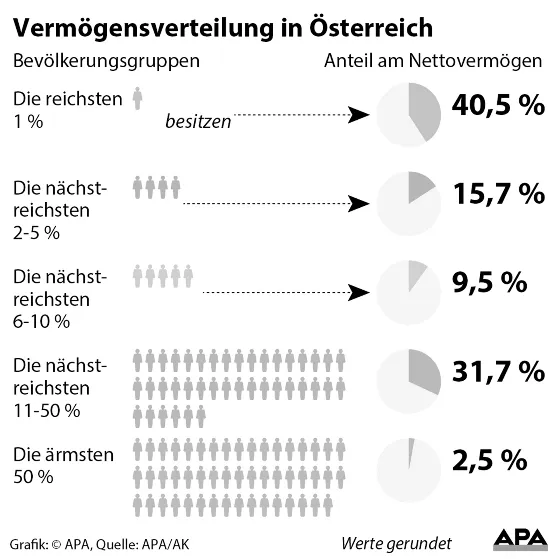 Vermoegensverteilung