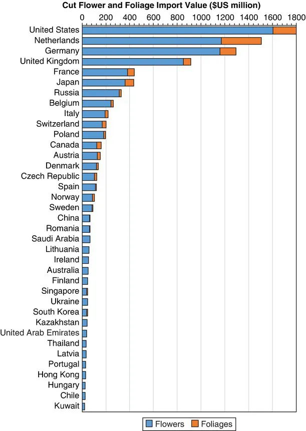A horizontal bar graph of the Annual cut flower import value and foliage import value for a few countries, for the top 37 countries, in millions of U S Dollars.