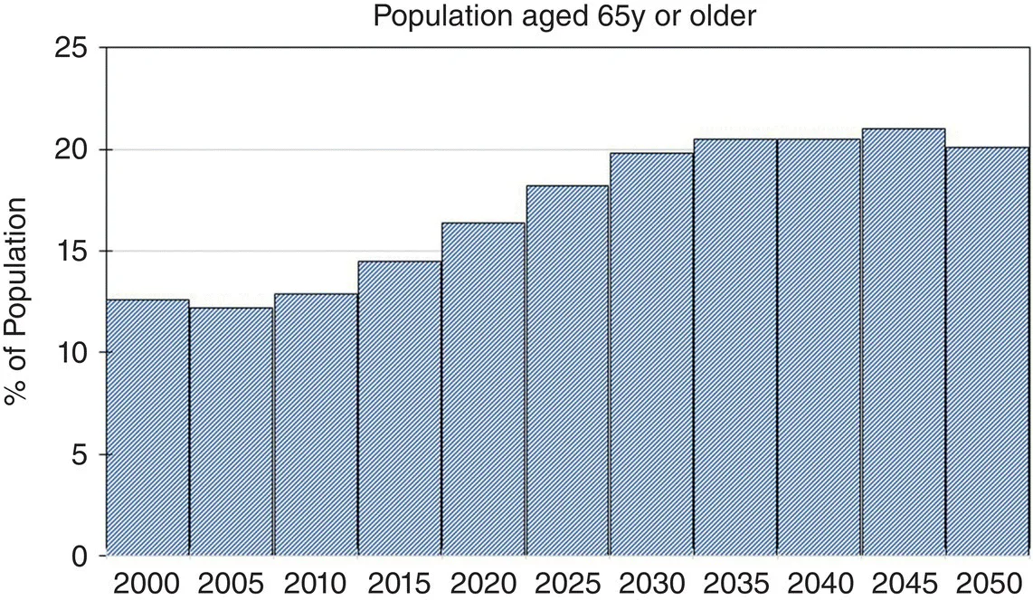 Bar chart depicts projected aging of the United States.