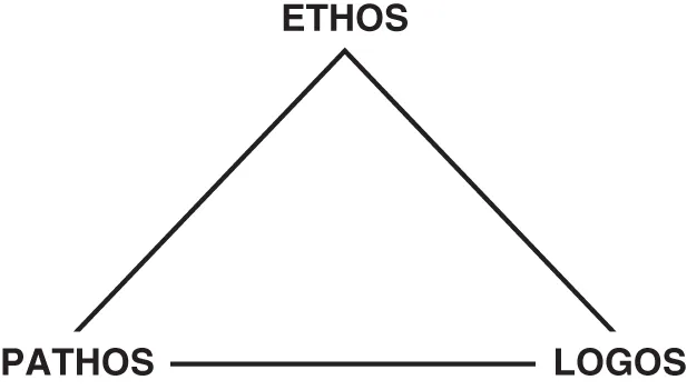 Schematic illustration of the concepts of Ethos, Pathos, and Logos, three elements of rhetorical persuasion.