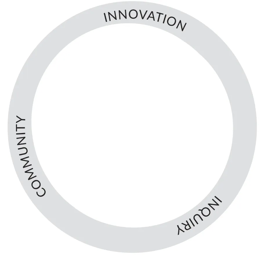 Schematic illustration of the key elements of inquiry-driven innovation.