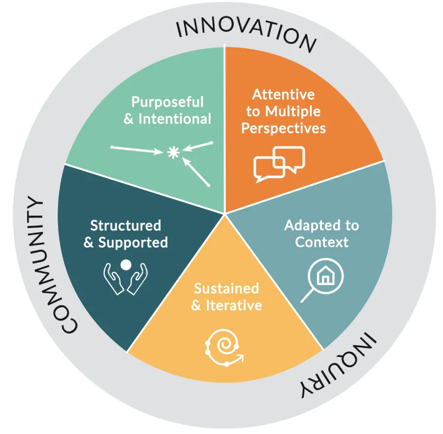 Schematic illustration of the key elements and principles of inquiry-driven innovation.