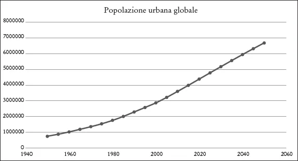Figura 1. Crescita della popolazione a scala mondiale.