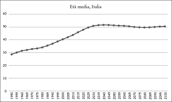 Figura 2. Andamento dell’età media in Italia.