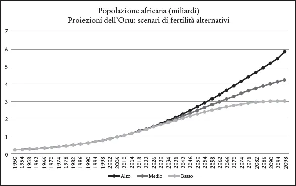 Figura 3. Proiezioni dell’Onu sulla crescita della popolazione africana e relativi tassi di fertilità.