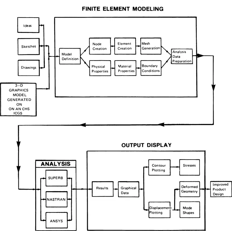 FIGURE 1.1 Interactive computer graphics analysis process.