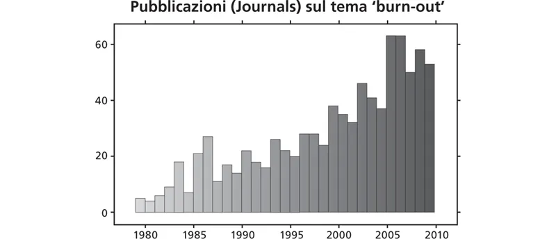 Fig. 1 Numero di pubblicazioni (journals) sul tema del burnout dal 1979 al 2010.