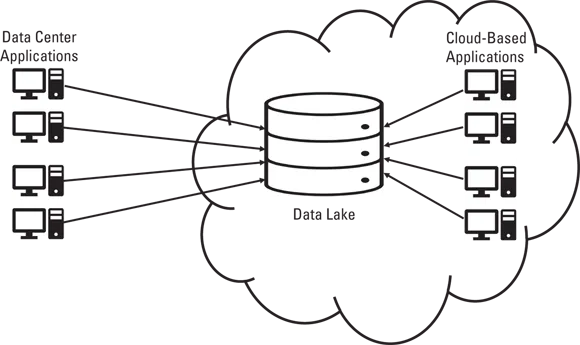 Schematic illustration of the cloud-based data lake solutions.