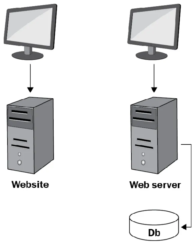 Figure 1.1 – The web changes from static to dynamic pages
