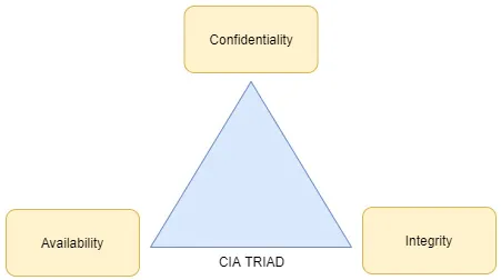 Figure 1.1 – CIA triad
