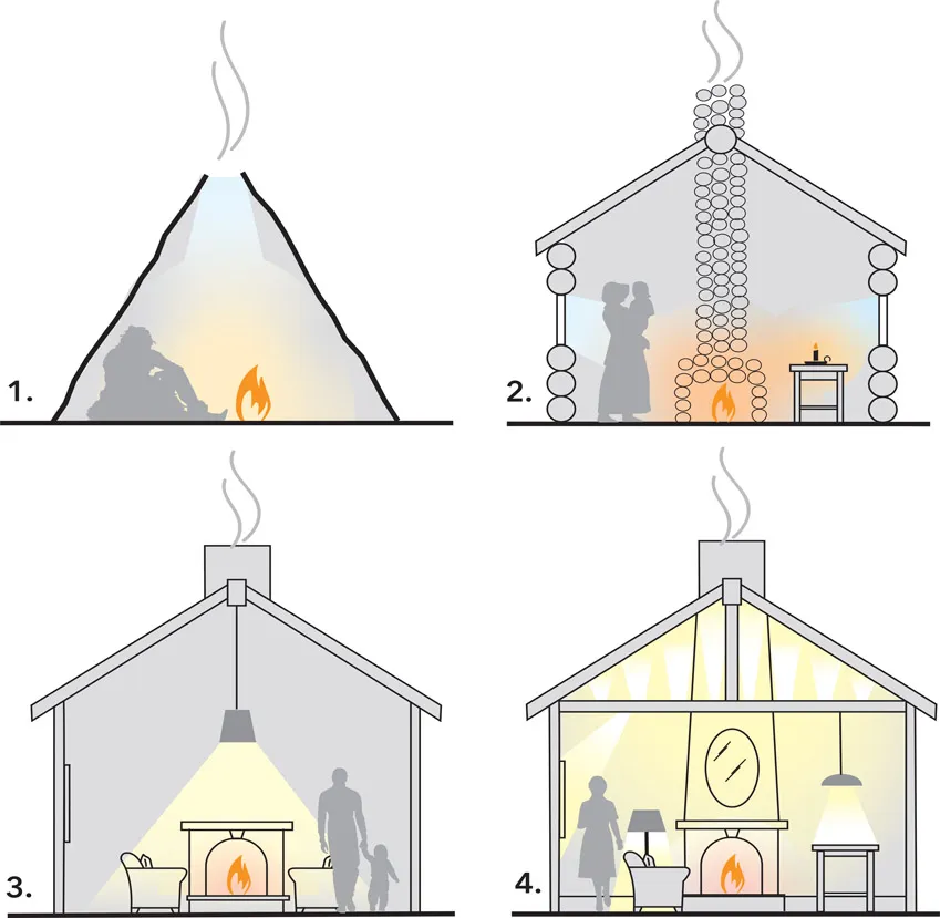 Figure 1.1 Four stages of complexity in the evolution of interior lighting: 1. Sky light and firelight in a primitive hut. 2. Sky light and firelight in a log cabin with small windows. 3. Single source ceiling lighting in a modern home. 4. Balanced layers of light: ambient, task, accent, and decorative. Illustration: Clifton Stanley Lemon.