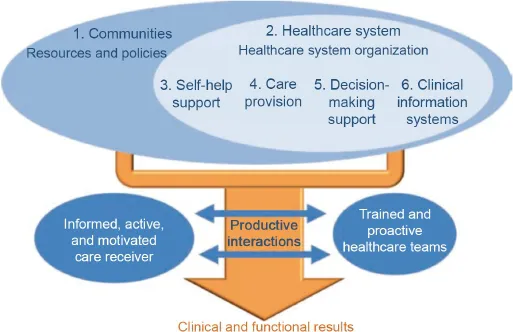 Schematic illustration of long-term chronic care model.