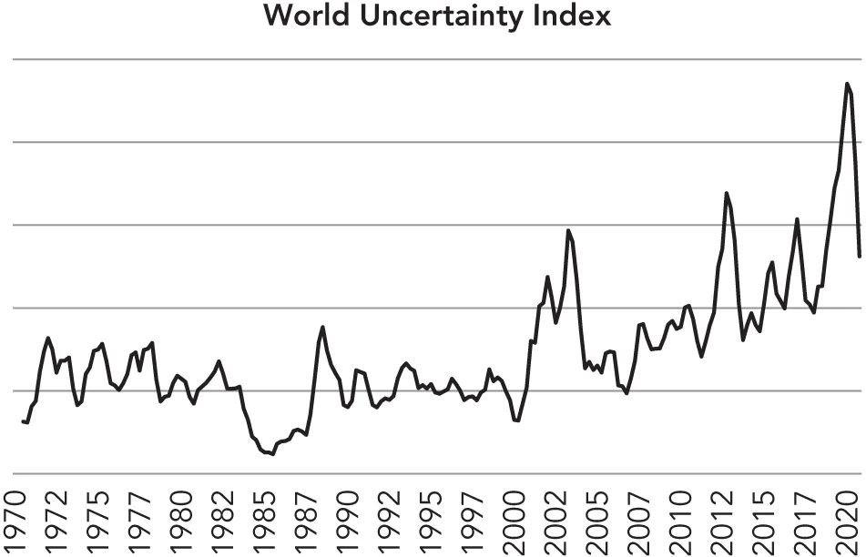 Graph depicts the World Uncertainty Index.