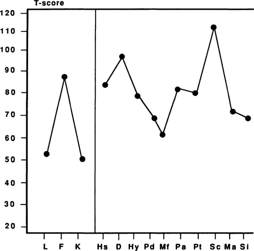 FIG. 1.1. Clinical profile of Wiggins’ hypothetical patients.