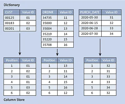 Column-Based Table