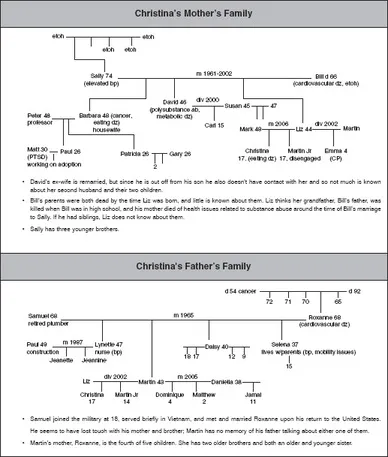 Figure 1.1 Genogram: Christina’s Immediate Family