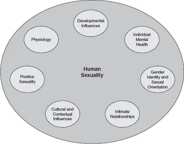 Figure 1.1 The Contextualized Sexuality Model