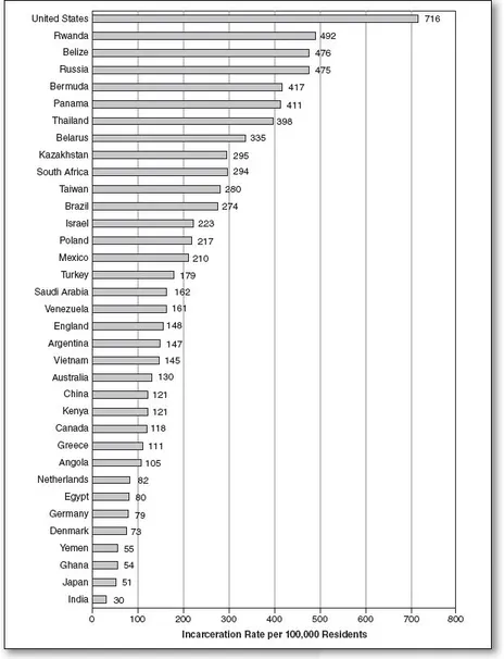 Figure 1.1 International Rates of Imprisonment for Selected Countries