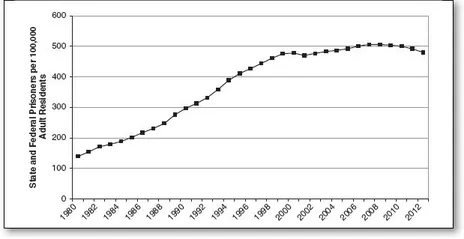 Figure 1.2 Incarceration Rates in the United States, 1980–2012