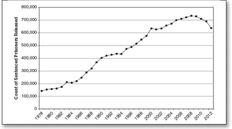 Figure 1.3 Sentenced Prisoners Released from State and Federal Jurisdiction, 1977–2012