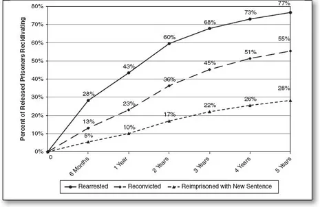 Figure 1.4 Recidivism of U.S. Prisoners