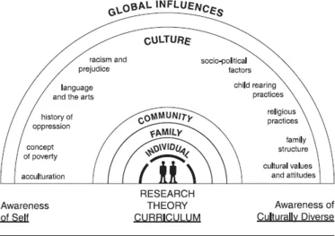 Figure 1.1 Multicultural Understanding