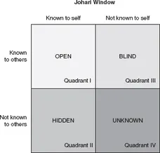 Figure 1.2 Johari Window