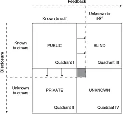 Figure 1.3 Johari Window—How Feedback Expands the Public Area