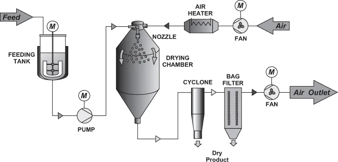 Piping and instrumentation diagram of drying process, where two streams are flowing into the dryer: in the first one, feed is flowing through feeding tank, pump, and nozzle and in the second, stream air is flowing through fan and air heater. The outlet stream from the dryer flows through cyclone, bag filter, and fan.