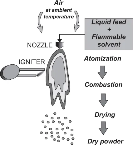 Flame oriented downward originating from the nozzle, below the flame, spherical particles are surrounded. At the left side of the flame, the igniter composed of two wires is located. Above the nozzle, blue arrows show downward direction of the airflow.