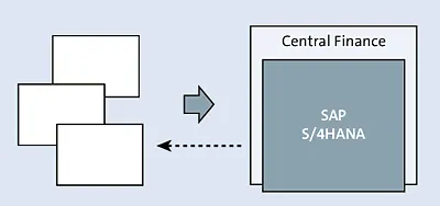 SAP S/4HANA at the Core of Central Finance