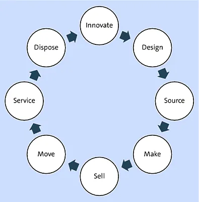 Product Lifecycle Management