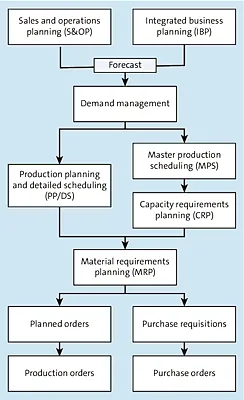 Production Planning in SAP S/4HANA